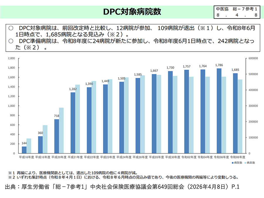 DPC対象病院