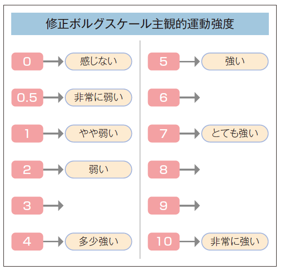 修正ボルグスケール