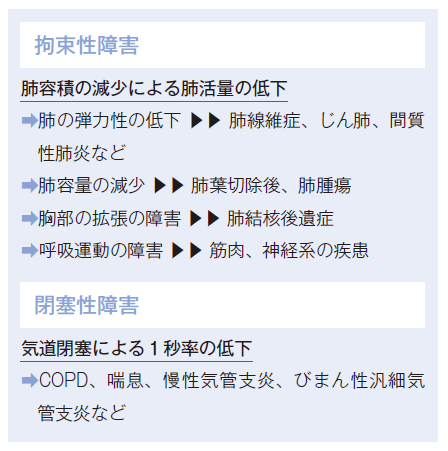 拘束性障害、閉塞性障害についての説明