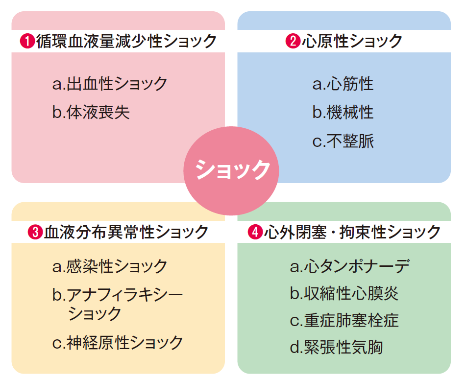 ショックの分類表