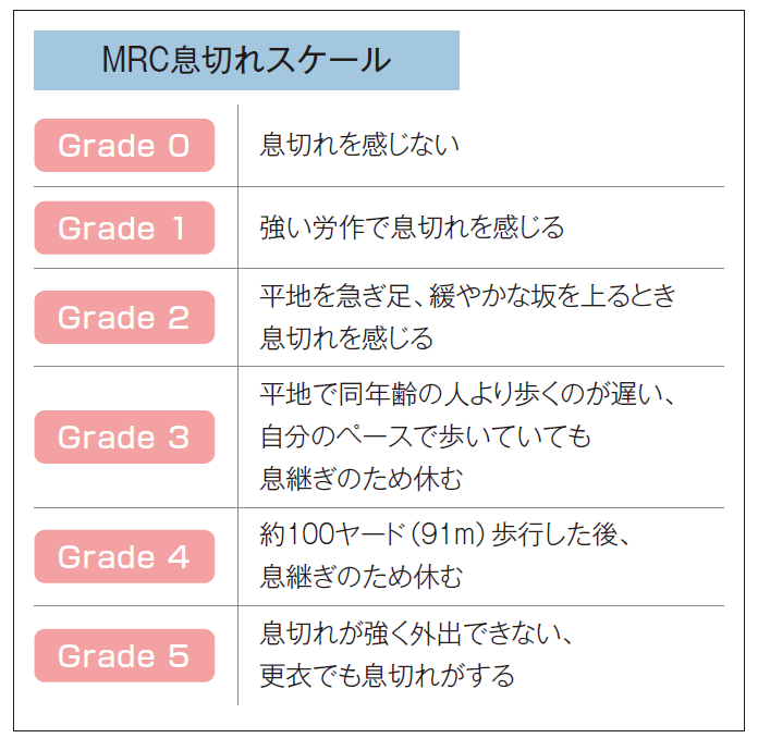 MRC息切れスケール表