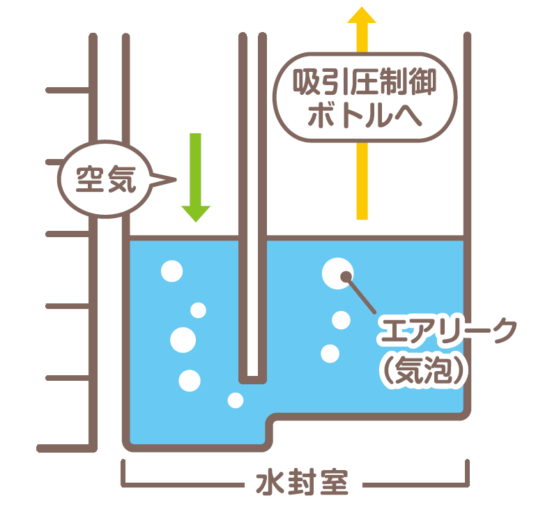 水封室の中のエアリーク（気泡）