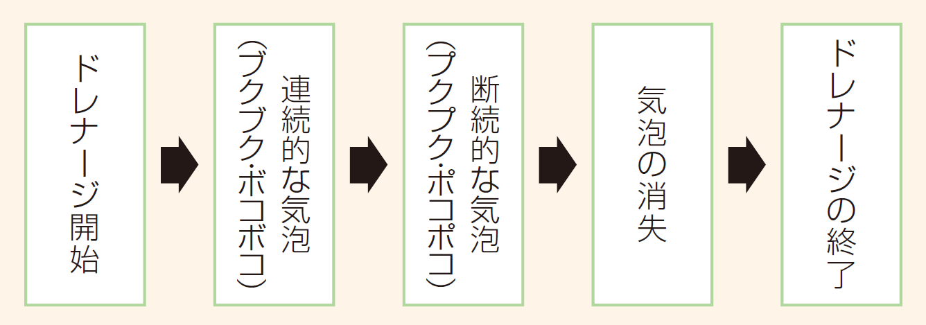 気泡（エアリーク）の正常な経過