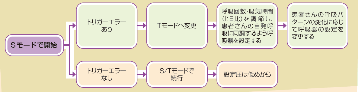 換気モードの選択