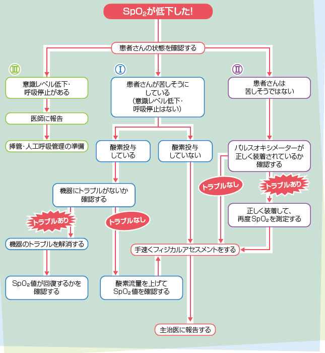 SpO2低下時のアセスメントの流れ説明図