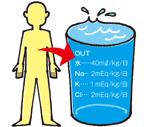 1日の水・電解質の喪失量（成人）