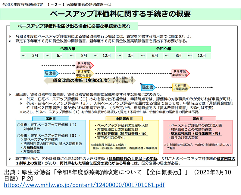 ベースアップ評価料について